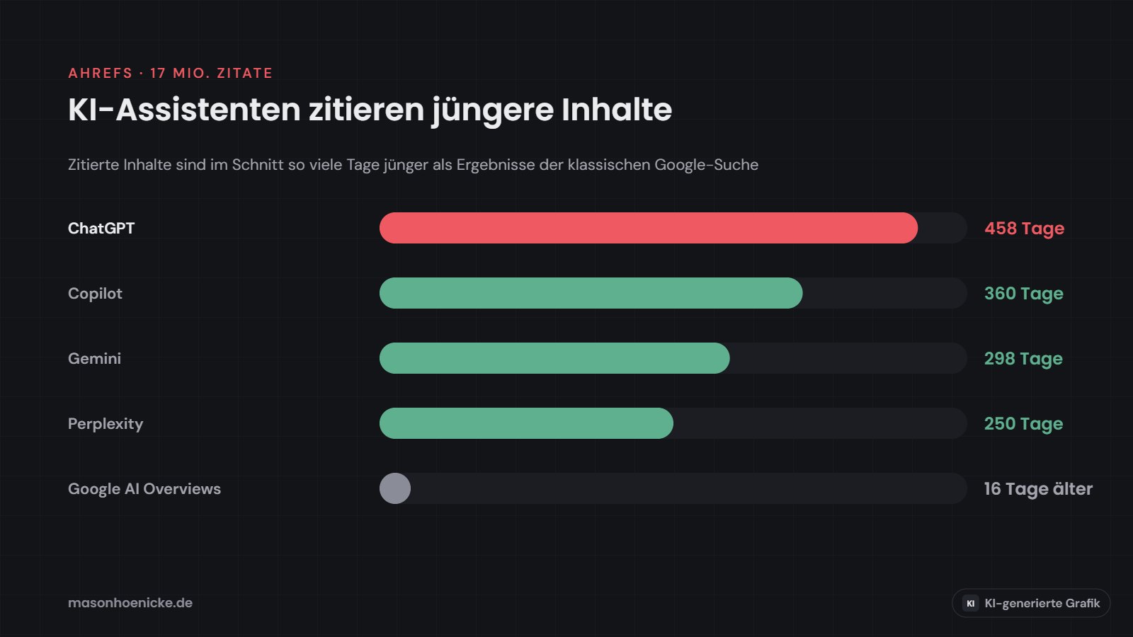 Balkendiagramm: ChatGPT zitiert 458 Tage jüngere Inhalte als die Google-Suche, Copilot 360, Gemini 298, Perplexity 250, Google AI Overviews 16 Tage ältere (KI-generierte Grafik)