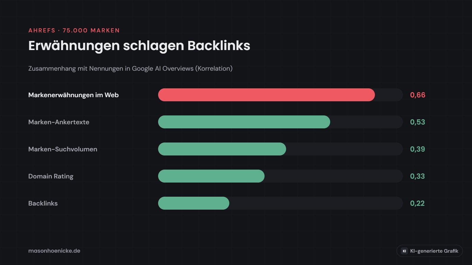 Balkendiagramm: Markenerwähnungen korrelieren mit 0,66 am stärksten mit Nennungen in AI Overviews, Backlinks nur mit 0,22 (KI-generierte Grafik)
