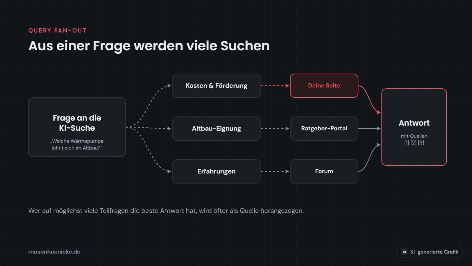 Schema: Eine Frage an die KI-Suche wird in Teilfragen zerlegt, für jede werden Quellen gesucht und in der Antwort zitiert (KI-generierte Grafik)